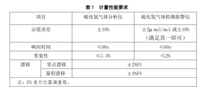 硫化氫氣體報警器檢定規(guī)程 